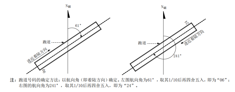 送飛運(yùn)輸直升機(jī)停機(jī)坪跑道與滑行道代號(hào)！